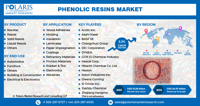 Phenolic Resins Market Size